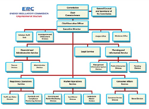 Philippine Ports Authority Organizational Chart
