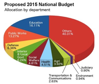 2015 budget pie mb